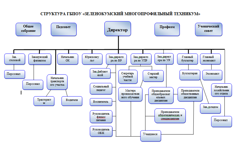 Схема структурных подразделений колледжа